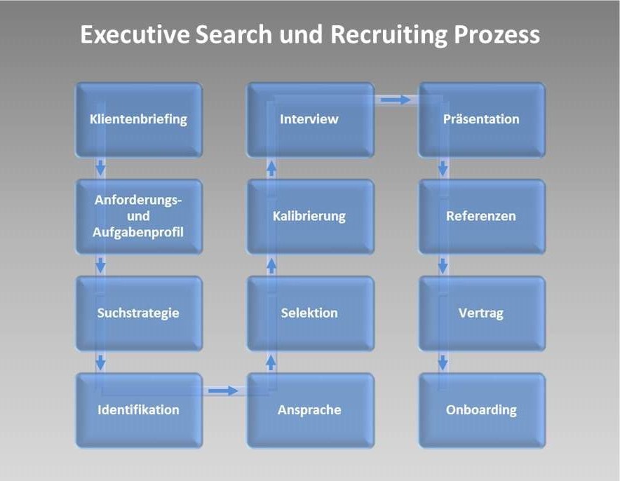 NFExecutive Search & Recruiting Services Search Prozess